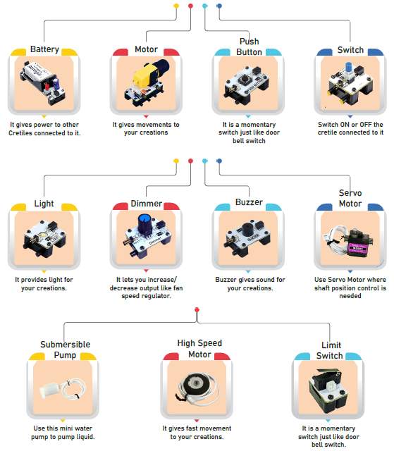 [PRE-ORDER] Cretile School STEM Kit | 100 pcs construction kit for amazing Activities for both Jr / Sr Studenents